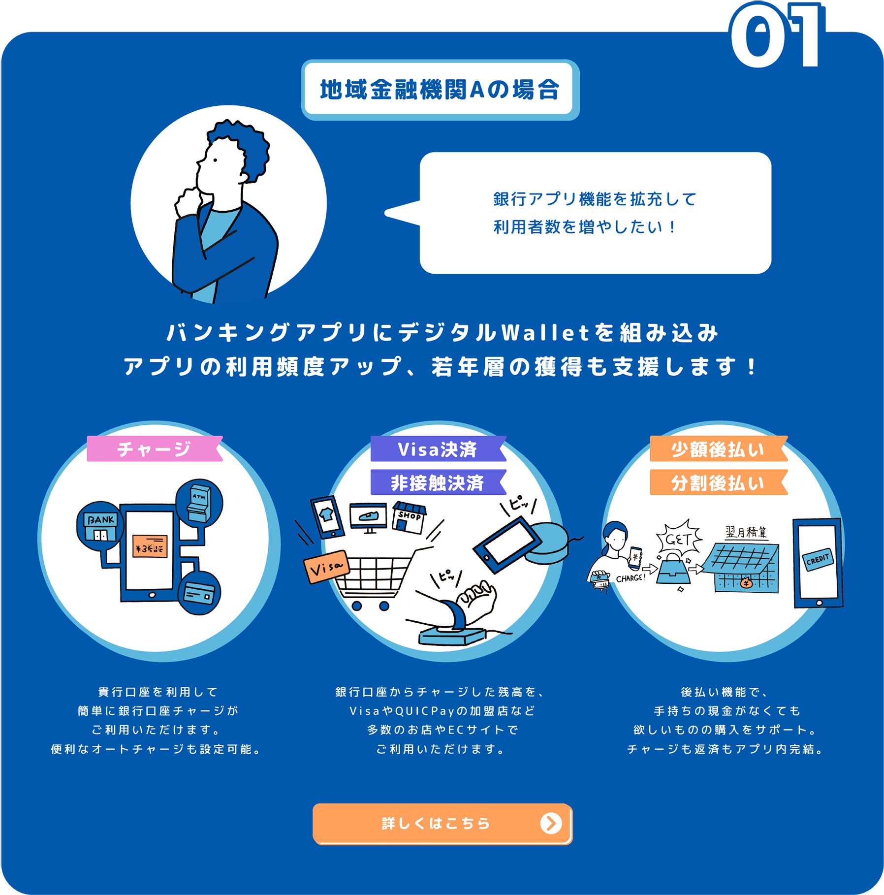 地域金融機関Aの場合 銀行アプリ機能を拡充して利用者数を増やしたい！バンキングアプリにデジタルWalletを組み込みアプリの利用頻度アップ、若年層の獲得も支援します！ 貴行口座を利用して簡単に銀行口座チャージがご利用いただけます。便利なオートチャージも設定可能。銀行口座からチャージした残高を、VisaやQUICPayの加盟店など多数のお店やECサイトでご利用いただけます。後払い機能で、手持ちの現金がなくても欲しいものの購入をサポート。チャージも返済もアプリ内完結。