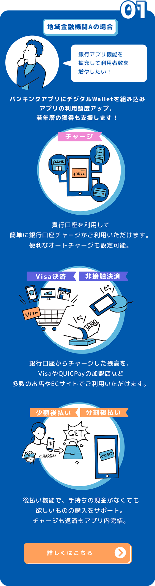 地域金融機関Aの場合 銀行アプリ機能を拡充して利用者数を増やしたい！バンキングアプリにデジタルWalletを組み込みアプリの利用頻度アップ、若年層の獲得も支援します！ 貴行口座を利用して簡単に銀行口座チャージがご利用いただけます。便利なオートチャージも設定可能。銀行口座からチャージした残高を、VisaやQUICPayの加盟店など多数のお店やECサイトでご利用いただけます。後払い機能で、手持ちの現金がなくても欲しいものの購入をサポート。チャージも返済もアプリ内完結。