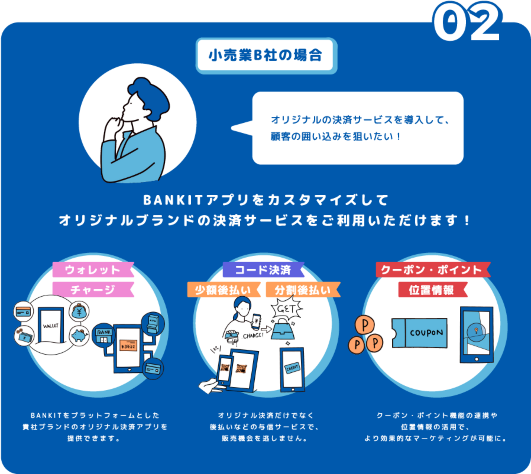 小売業A社の場合 オリジナルの決済サービスを導入して、顧客の囲い込みを狙いたい！ BANKITアプリをカスタマイズしてオリジナルブランドの決済サービスをご利用いただけます！ ウォレット チャージ BANKITをプラットフォームとした貴社ブランドのオリジナル決済アプリを提供できます。コード決済 後払い バーチャルクレカ オリジナル決済だけでなく後払いなどの与信サービスで、販売機会を逃しません。 クーポン・ポイント 位置情報 クーポン・ポイント機能の連携や位置情報の活用で、より効果的なマーケティングが可能に。