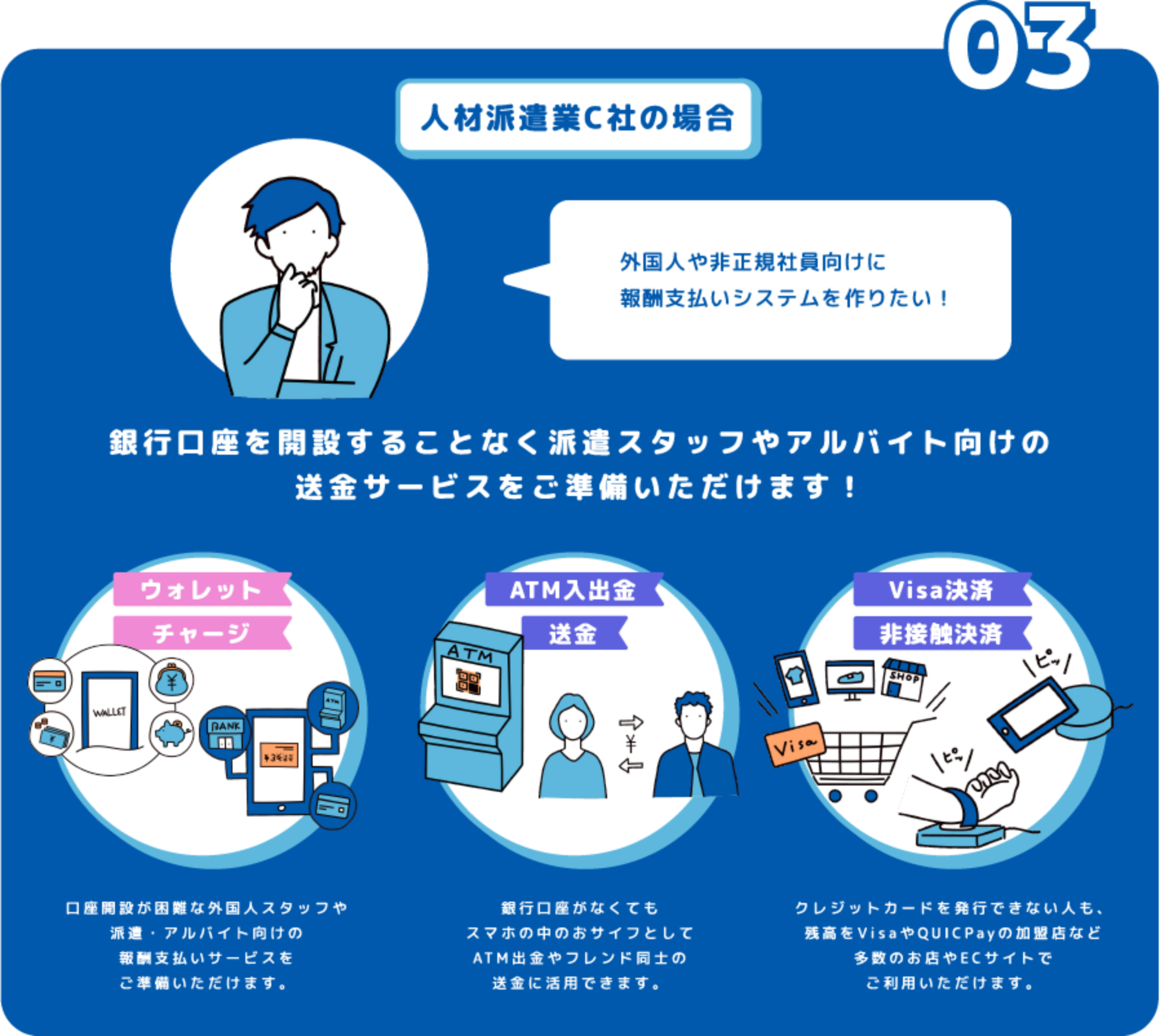 人材派遣業B社の場合 外国人や非正規社員向けに報酬支払いシステムを作りたい！銀行口座を開設することなく派遣スタッフやアルバイト向けの送金サービスをご準備いただけます！ウォレット チャージ 口座開設が困難な外国人スタッフや派遣・アルバイト向けの報酬支払いサービスをご準備いただけます。ATM入出金 送金 銀行口座がなくてもスマホの中のおサイフとしてATM出金やフレンド同士の送金に活用できます。 Visa決済 タッチ決済 クレジットカードを発行できない人も、残高をVisaやQUICPayの加盟店など多数のお店やECサイトでご利用いただけます。