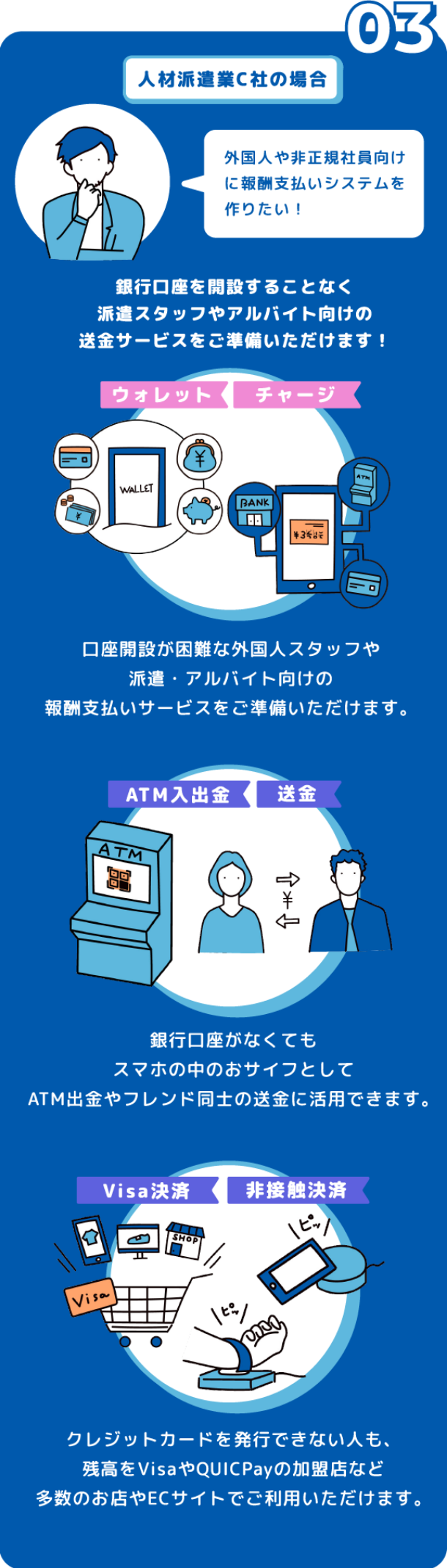 人材派遣業B社の場合 外国人や非正規社員向けに報酬支払いシステムを作りたい！銀行口座を開設することなく派遣スタッフやアルバイト向けの送金サービスをご準備いただけます！ウォレット チャージ 口座開設が困難な外国人スタッフや派遣・アルバイト向けの報酬支払いサービスをご準備いただけます。ATM入出金 送金 銀行口座がなくてもスマホの中のおサイフとしてATM出金やフレンド同士の送金に活用できます。 Visa決済 タッチ決済 クレジットカードを発行できない人も、残高をVisaやQUICPayの加盟店など多数のお店やECサイトでご利用いただけます。