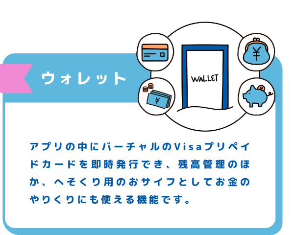 ウォレット アプリの中にバーチャルのVisaプリペイドカードを即時発行でき、残高管理のほか、へそくり用のおサイフとしてお金のやりくりにも使える機能です。