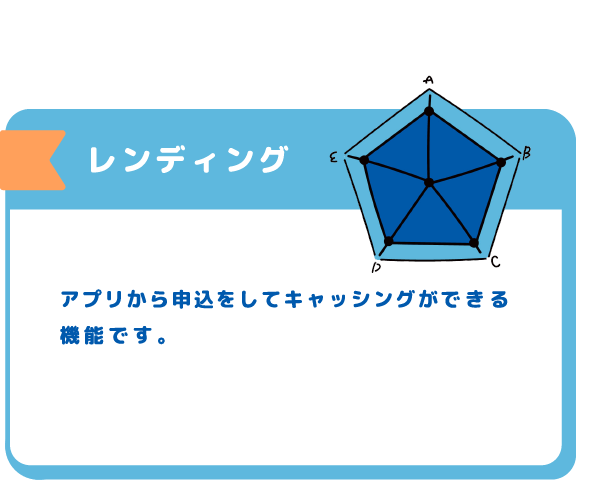 レンディング 貴社のお客様向けの提携ローンの提供、お客さまのデータを活用したスコアリング、審査などに使用できる機能です。