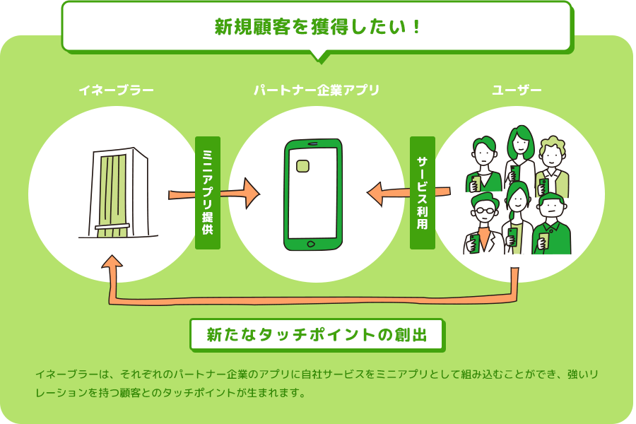 新規顧客を獲得したい!　イネーブラーは、それぞれのパートナー企業のアプリに自社サービスをミニアプリとして組み込むことができ、強いリレーションを持つ顧客とのタッチポイントが生まれます。