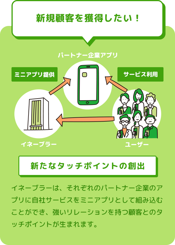 新規顧客を獲得したい!　イネーブラーは、それぞれのパートナー企業のアプリに自社サービスをミニアプリとして組み込むことができ、強いリレーションを持つ顧客とのタッチポイントが生まれます。