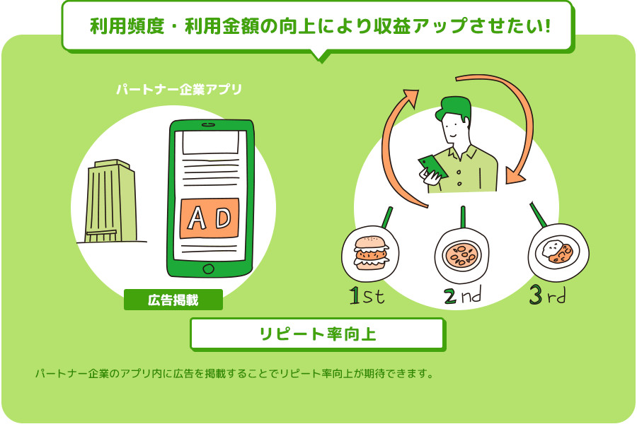 利用頻度・利用金額の向上により収益アップさせたい!　パートナー企業のアプリ内に広告を掲載することでリピート率向上が期待できます。