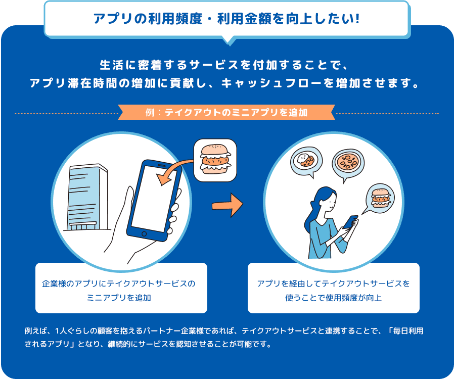 アプリの利用頻度・利用金額を向上したい!　生活に密着するサービスを付加することで、アプリ滞在時間の増加に貢献し、キャッシュフローを増加させます。