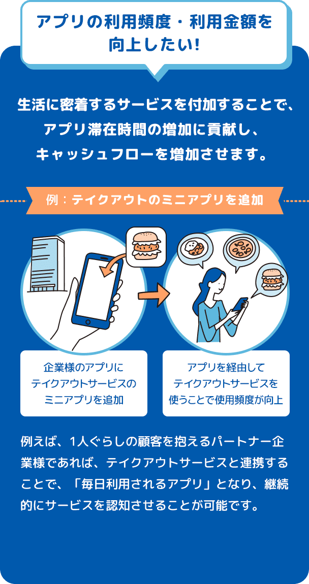 アプリの利用頻度・利用金額を向上したい!　生活に密着するサービスを付加することで、アプリ滞在時間の増加に貢献し、キャッシュフローを増加させます。