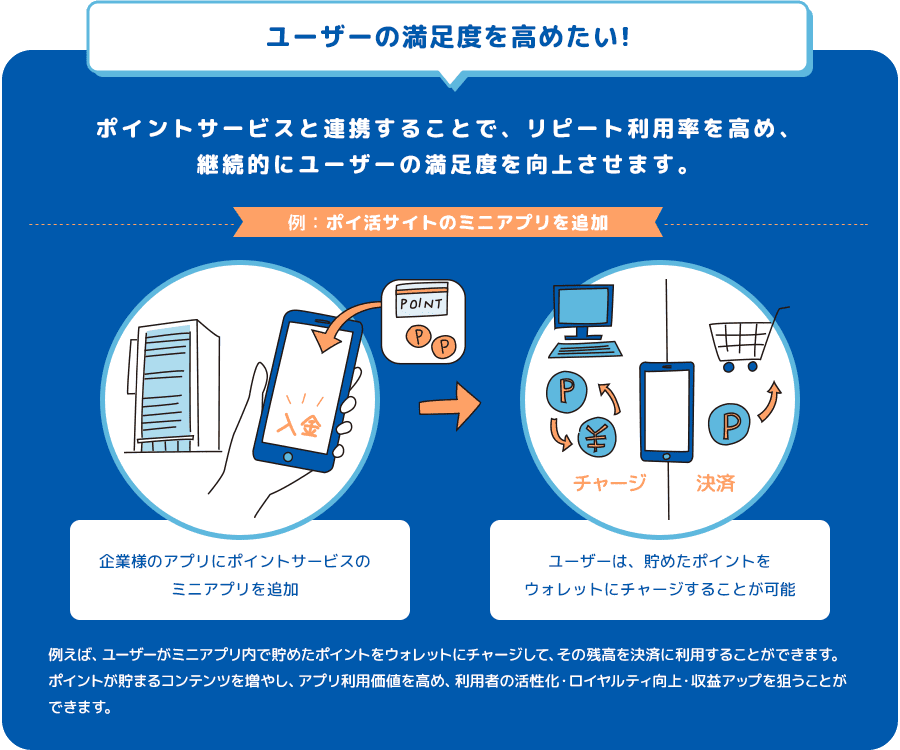 ユーザーの満足度を高めたい!　ポイントサービスと連携することで、リピート利用率を高め、継続的にユーザーの満足度を向上させます。