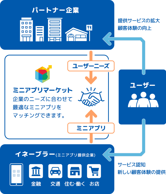 ミニアプリマーケット：企業のニーズに合わせて最適なミニアプリをマッチングできます。