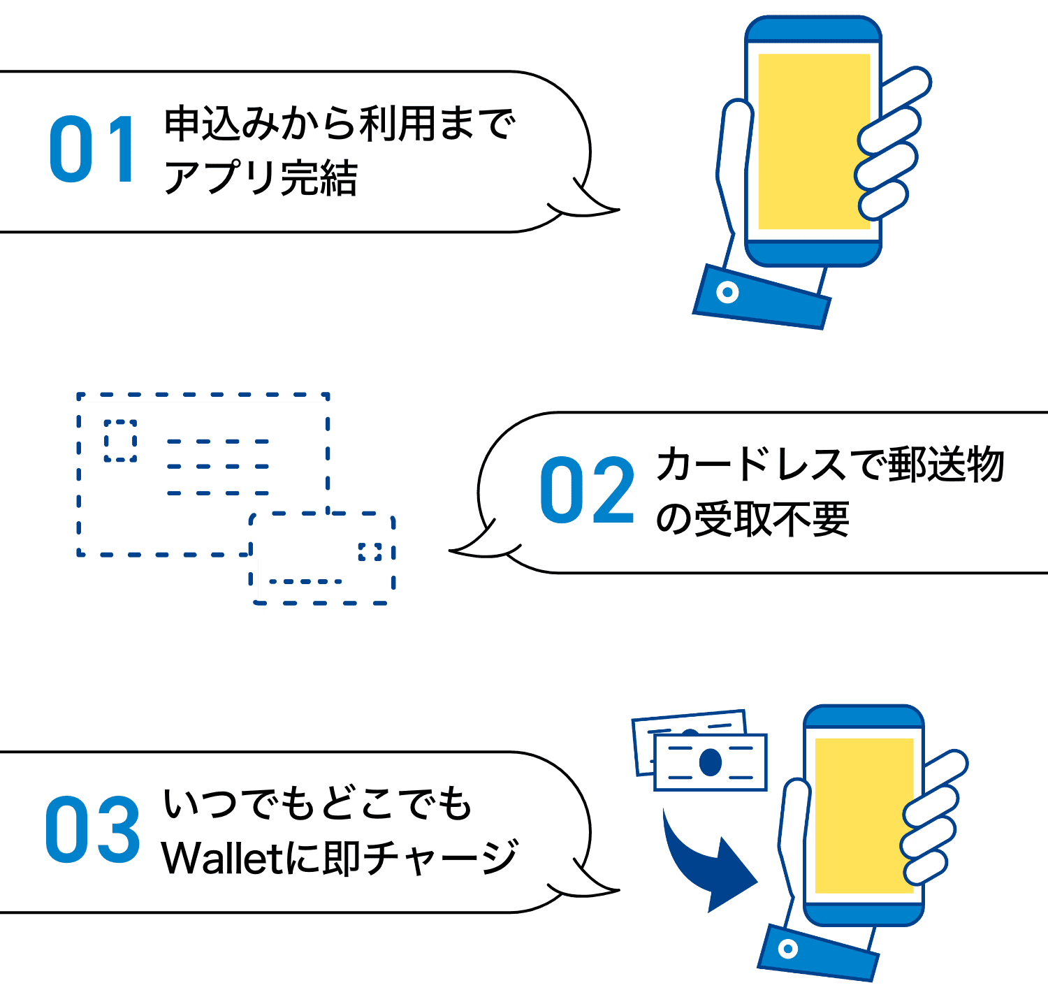 01申込みから利用までアプリ完結02カードレスで郵送物の受取不要03いつでもどこでもWalletに即チャージ
