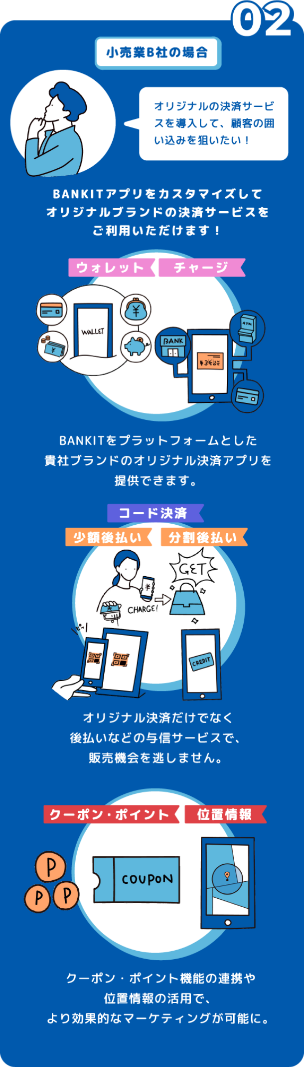 小売業B社の場合 オリジナルの決済サービスを導入して、顧客の囲い込みを狙いたい! BANKITアプリをカスタマイズしてオリジナルブランドの決済サービスをご利用いただけます! ウォレット チャージ BANKITをプラットフォームとした貴社ブランドのオリジナル決済アプリを提供できます。コード決済 少額後払い 分割後払い オリジナル決済だけでなく後払いなどの与信サービスで、販売機会を逃しません。 クーポン・ポイント 位置情報 クーポン・ポイント機能の連携や位置情報の活用で、より効果的なマーケティングが可能に。