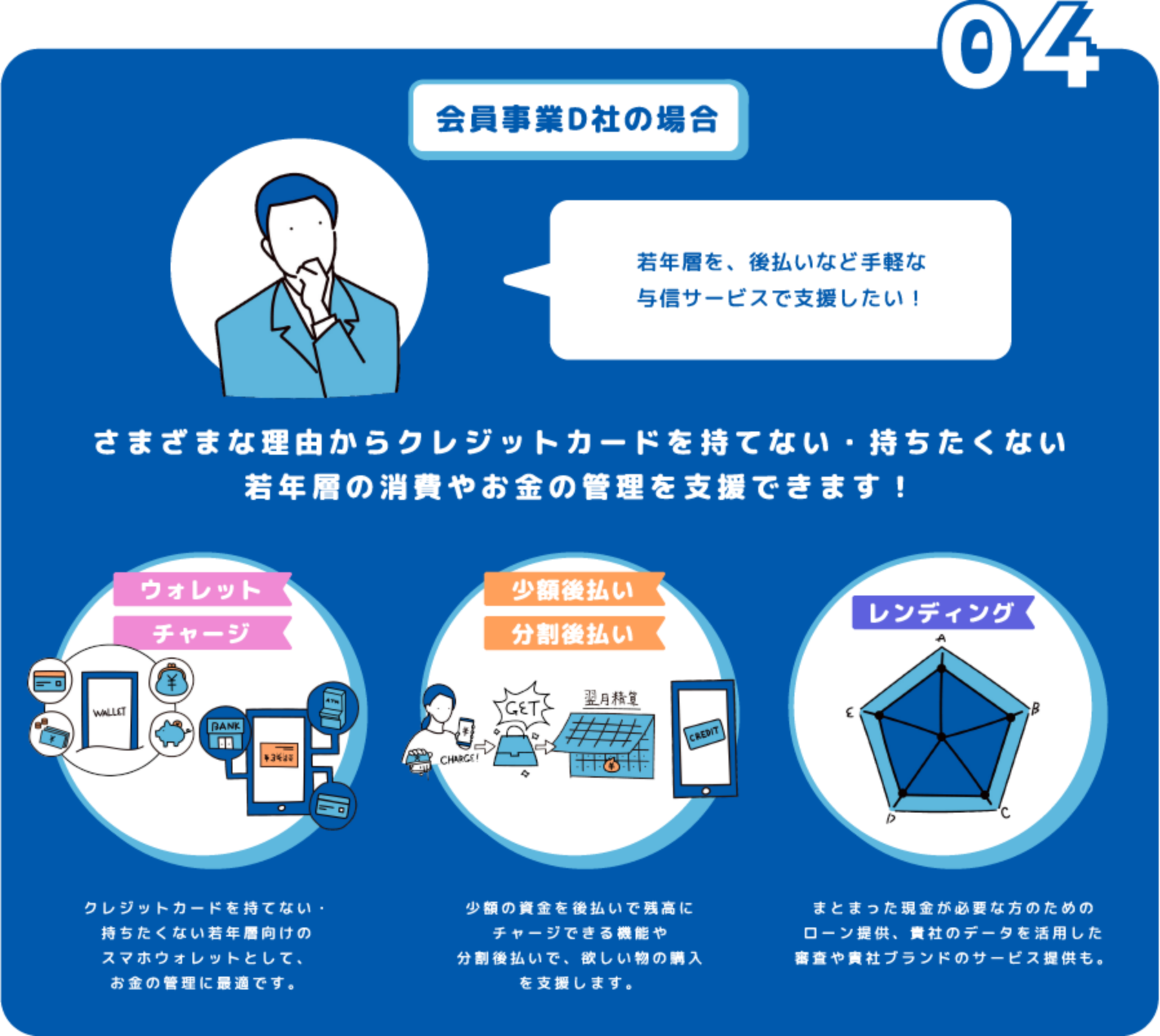 会員事業D社の場合 若年層を、後払いなど手軽な与信サービスで支援したい!さまざまな理由からクレジットカードを持てない・持ちたくない若年層の消費やお金の管理を支援できます!ウォレット チャージ クレジットカードを持てない・持ちたくない若年層向けのスマホウォレットとして、お金の管理に最適です。少額後払い 分割後払い 少額の資金を後払いで残高にチャージできる機能や分割後払いで、欲しい物の購入を支援します。レンディング まとまった現金が必要な方のためのローン提供、貴社のデータを活用した審査や貴社ブランドのサービス提供も。