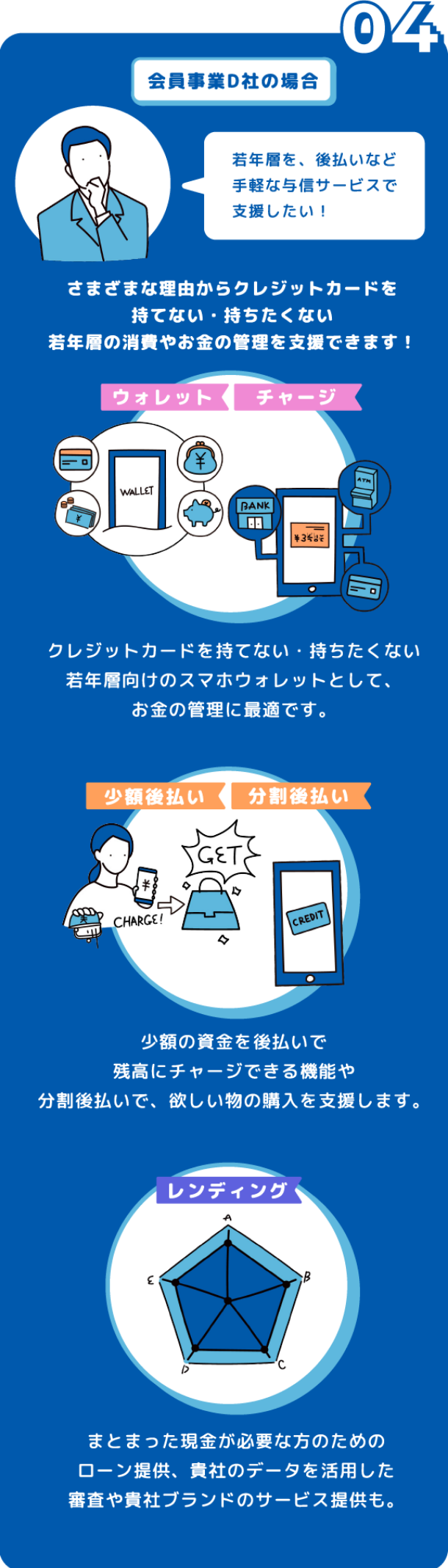 会員事業D社の場合 若年層を、後払いなど手軽な与信サービスで支援したい!さまざまな理由からクレジットカードを持てない・持ちたくない若年層の消費やお金の管理を支援できます!ウォレット チャージ クレジットカードを持てない・持ちたくない若年層向けのスマホウォレットとして、お金の管理に最適です。少額後払い 分割後払い 少額の資金を後払いで残高にチャージできる機能や分割後払いで、欲しい物の購入を支援します。レンディング まとまった現金が必要な方のためのローン提供、貴社のデータを活用した審査や貴社ブランドのサービス提供も。