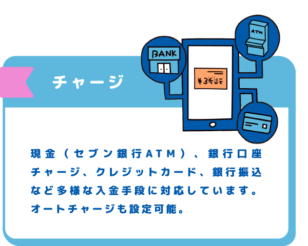 チャージ 現金(セブン銀行ATM)、クレジットカード、銀行振込など多様な入金手段に対応しています。オートチャージも設定可能。